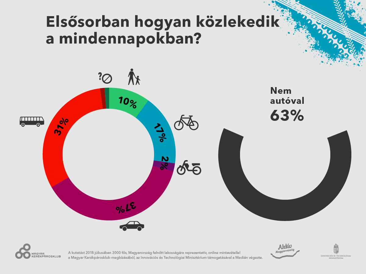 Így kerékpározik Magyarország