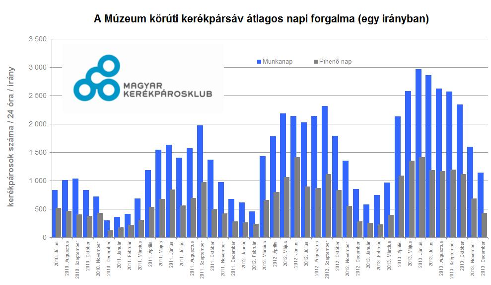 3 év alatt 3-szoros forgalomnövekedés a budapesti Múzeum körúti számlálónál