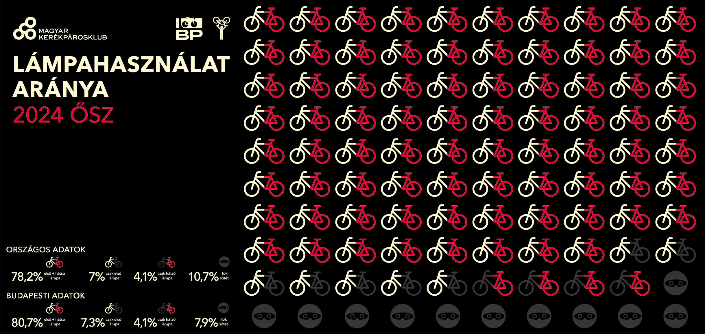 Mennyire láthatók a bringások? - A 24. országos lámpaszámlálás eredményei