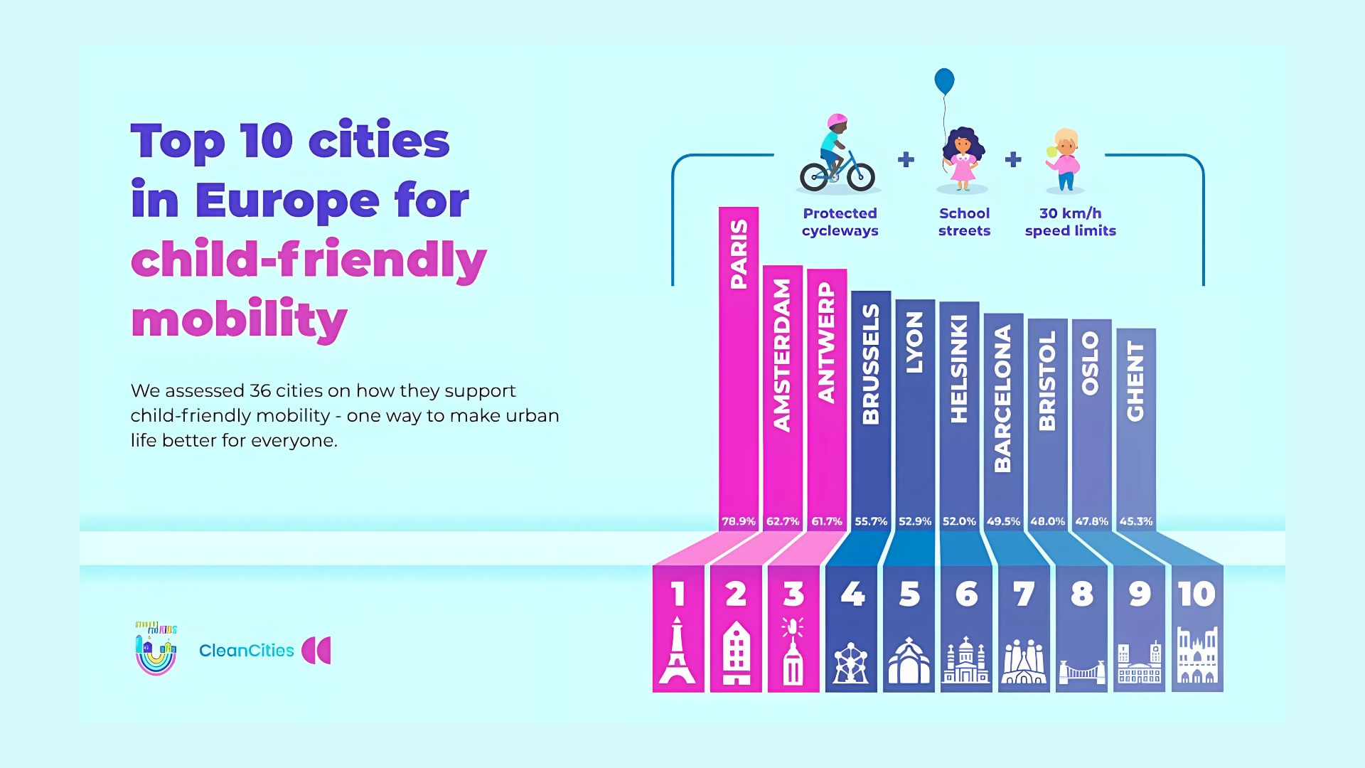 Európa legjobb gyermekbarát mobilitású városainak rangsora: Párizs az élen